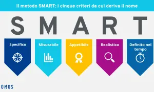 Il metodo SMART per uno smart project management: Specifico, Misurabile, Appetibile, Realistico, Definito nel tempo.