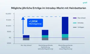 Balkendiagramm zeigt jährliche Erträge im Intraday-Markt mit Heimbatterien. Day-trading-Strategien erzielen höhere Gewinne.