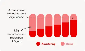Graf som visar vad betyder annuitetslån: samma månadskostnad varje månad, med låg ränta och hög amortering i början.