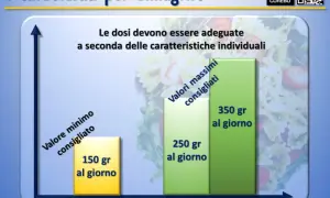 Grafico mostra quanti carboidrati al giorno per dimagrire: 150-350g. Le dosi variano individualmente.