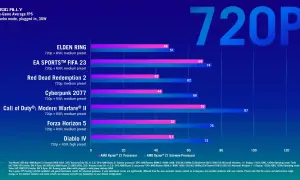 Wykres porównuje wydajność gier na ROG Ally z procesorem AMD Ryzen Z1 Extreme w rozdzielczości 720p.