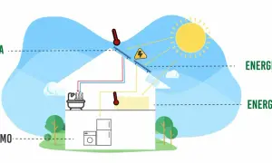 El sol ilumina un hogar, mostrando el origen de la energía solar: térmica, fotovoltaica y pasiva.