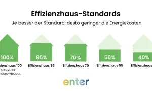 Grafik zeigt Effizienzhaus-Standards. Effizienzhaus 85 hat geringere Energiekosten als Standard-Neubau (100%).