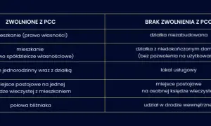 Kto płaci PCC przy zakupie nieruchomości? Zasady i zwolnienia