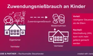 Eltern übertragen Zuwendungsnießbrauch an Kinder. Mieteinnahmen fließen Kindern zu, was Steuern spart, aber AfA entfällt.
