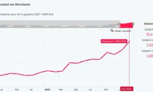 Ile kosztuje mieszkanie we Wrocławiu? Zaskakujące różnice cenowe!
