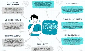 Grafika przedstawia wyzwania w internecie dla uczniów z SPE. Problemy to: czytanie ze zrozumieniem, ufność i dystans, ochrona danych, zapominanie zasad, konta i hasła, ośmieszające treści, fake newsy i szukanie atencji.