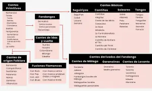 Mapa de tipos de cante flamenco: primitivos, básicos, de ida y vuelta, de origen folklore, fusiones flamencas, derivados del fandango, de Málaga, guajiras y de Levante.