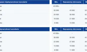 Ile zarabia prawnik w Anglii? Zaskakujące fakty o wynagrodzeniach