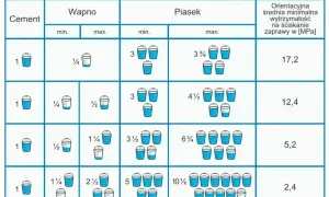 Tabela z proporcjami cementu, wapna i piasku do zaprawy. Różne proporcje tynku cementowo-wapiennego dają różną wytrzymałość.