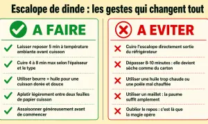 Conseils pour une escalope de dinde parfaite : à faire et à éviter. Laissez reposer, cuisez juste ce qu'il faut, utilisez beurre et huile, aplatissez et assaisonnez. Évitez le froid, la surcuisson, la mauvaise huile et le manque de repos.