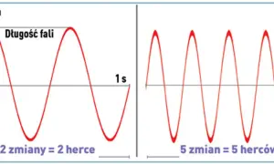 Dwie fale sinusoidalne, jedna o niższej częstotliwości (2 zmiany = 2 herce) i jedna o wyższej (5 zmian = 5 herców), ilustrujące pojęcie emf.