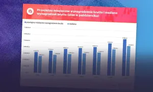 Wykres pokazuje przeciętne miesięczne wynagrodzenie brutto i medianę od 2008 do 2020 roku. W 2024 roku prognozuje się dalszy wzrost.