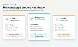 Vergleich von Preisstrategien für Immobilien: Zu hoch, marktgerecht oder zu niedrig? Die richtige Wahl beeinflusst den Verkaufserlös.