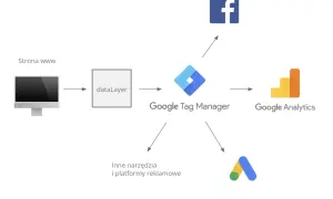 Schemat pokazuje, google tag manager co to jest: zbiera dane ze strony www przez dataLayer i wysyła je do Google Analytics, Facebooka i innych narzędzi reklamowych.