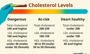 Tabela przedstawia poziomy cholesterolu: niebezpieczne, podwyższonego ryzyka i zdrowe dla serca. Kluczowe dla profilu lipidowego.