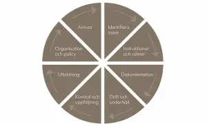 En cirkulär modell som visar steg i systematiskt brandskyddsarbete: ansvar, identifiera risker, instruktioner, dokumentation, drift, kontroll, utbildning, organisation.