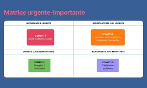 Matrice urgente-importante per il time management: compiti da fare subito, da pianificare, delegare o cestinare.