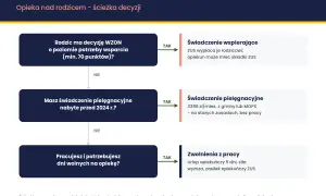 Ścieżka decyzyjna dotycząca opieki nad rodzicem. Sprawdź, jakie świadczenia Ci przysługują, np. świadczenie wspierające czy pielęgnacyjne.