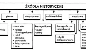 Co to są źródła historyczne i jak je dzielimy? Odkryj ich znaczenie