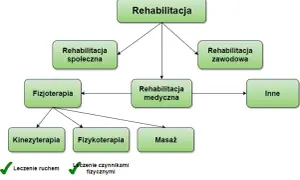 Fizjoterapia a rehabilitacja: kluczowe różnice, które musisz znać