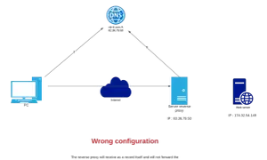 Schéma montrant une mauvaise configuration d'un nginx reverse proxy. Le PC interroge le DNS, puis le proxy, mais le proxy ne transmet pas la requête au serveur web.