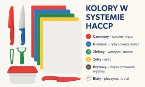 Kolorowe deski i noże do segregacji żywności wg systemu HACCP: czerwony (mięso surowe), niebieski (ryby), zielony (warzywa), żółty (drób), brązowy (mięso gotowane), biały (pieczywo).