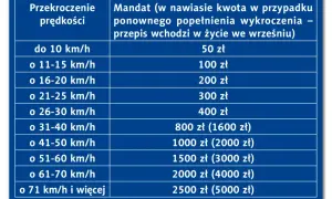 Tabela mandatów za przekroczenie prędkości. Przekroczenie o 26-30 km/h to 400 zł, a o 31-40 km/h to 800 zł.