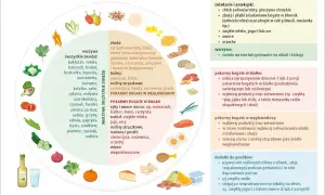 Dieta przy PCOS: zdrowe węglowodany, białko i warzywa. Unikaj przetworzonej żywności.