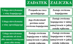 Porównanie zadatek a zaliczka: kiedy przepada, a kiedy jest zwracana w zależności od winy stron lub rozwiązania umowy.