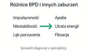 Różnice BPD: impulsywność, niestabilność, lęk porzucenia vs. apatia, utrata energii, fiksacja. 4 typy borderline.