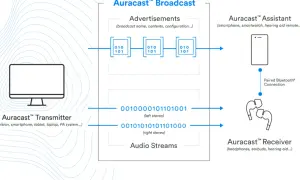 Schemat przedstawia działanie Auracast: transmiter wysyła dane reklamowe i strumienie audio do odbiornika, np. słuchawek.
