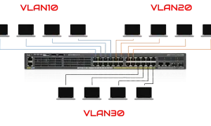Schemat sieci z przełącznikiem Cisco i laptopami podzielonymi na VLAN10, VLAN20 i VLAN30.
