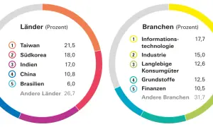 Diagramm zeigt Länder- und Branchenverteilung für einen small caps etf: Taiwan (21,5%), Südkorea (18,0%), Indien (17,0%), China (10,8%), Brasilien (6,0%).