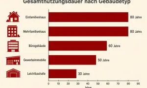 Balkendiagramm zeigt die Lebensdauer von Gebäuden. Einfamilienhäuser und Mehrfamilienhäuser haben die längste Lebensdauer von 80 Jahren.