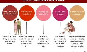 Los 5 lenguajes del amor: palabras, tiempo, actos, contacto físico y regalos. Descubre las maneras de amar.