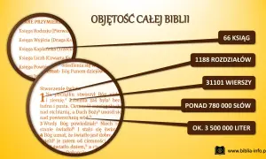 Biblia to księga zawierająca 66 ksiąg, 1188 rozdziałów, ponad 780 000 słów i ok. 3,5 mln litrów tekstu.