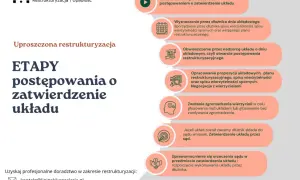 Etapy postępowania o zatwierdzenie układu w uproszczonej restrukturyzacji: od zawarcia umowy po prawomocne zatwierdzenie przez sąd.