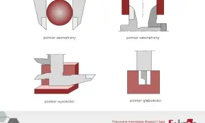 Ilustracje pokazują, suwmiarka co to jest i jak działa: pomiar zewnętrzny, wewnętrzny, wysokości i głębokości.