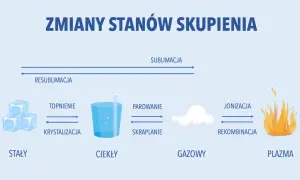 Tajemnice sublimacji i resublimacji: Jak materia zmienia stan?