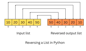 Illustration de la fonction reverse Python : une liste d'entrée [10, 20, 30, 40, 50] devient [50, 40, 30, 20, 10].