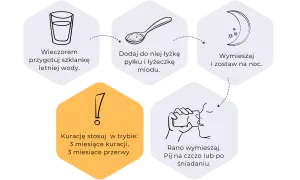 Wieczorem przygotuj wodę, dodaj łyżkę pyłku pszczelego i miodu, wymieszaj. Rano wypij. Stosuj 3 miesiące kuracji, 3 przerwy.
