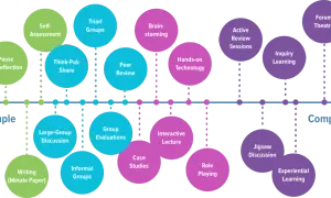 Schema zeigt verschiedene Methoden des aktiven Lernens, von einfach bis komplex, wie Brainstorming, Peer Review und Rollenspiele.
