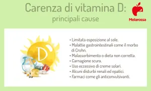 Sole, latte, uova e formaggio: fonti di vitamina D. La sua carenza può derivare da poca esposizione solare, problemi intestinali o dieta scorretta.