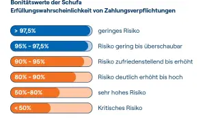 Schufa-Bonitätswerte: Balken zeigen Erfüllungswahrscheinlichkeit von Zahlungsverpflichtungen. Mit über 97,5% geringes Risiko. So können Sie Ihren **Schufa Score verbessern**.
