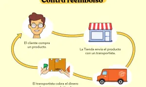 Diagrama de pago contra reembolso: cliente compra, tienda envía, transportista cobra y paga. Ideal para quien quiere crea una tienda online.