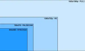 Porównanie rozdzielczości: od najmniejszej 640x480 (NTSC/VGA), przez 768x576 (system PAL), po HD i Full HD.