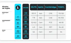 Tabla comparativa de niveles de inglés, incluyendo B2, y sus equivalencias en IELTS, Aptis, Cambridge y TOEFL.