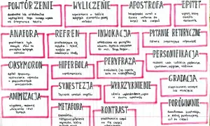 Mapa myśli o środkach stylistycznych: aliteracja, anafora, apostrofa, epitet, gradacja, hiperbola, inwokacja, kontrast, metafora, oksymoron, personifikacja, porównanie, pytanie retoryczne, refren, synestezja, wykrzyknienie, wyliczenie.