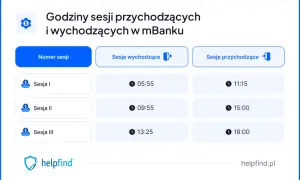 Godziny sesji przychodzących w mBanku: Sesja I o 11:15, Sesja II o 15:00, Sesja III o 18:00.